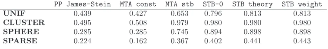 Table 2: Decrease in averaged squared estimation error compared to NE in percent on the Gaussian data (higher is better)