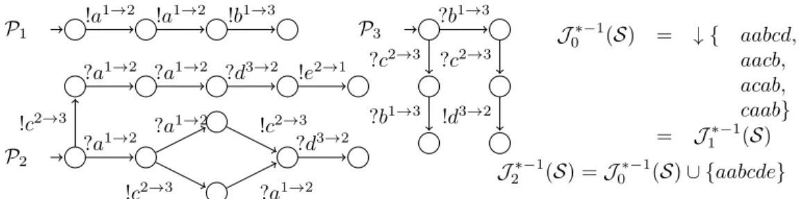 Figure 4: Language 1-synchronizability does not imply language synchronizability for 1-∗