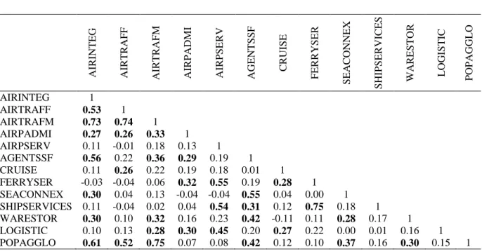 Table 4. Bravais-Pearson correlation matrix in lower triangular form 