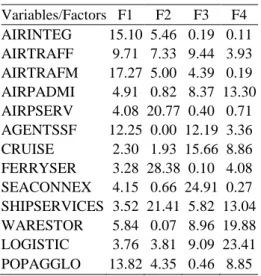 Table 5: Factorial Analysis Results  Eigenvalues of the correlation matrix 