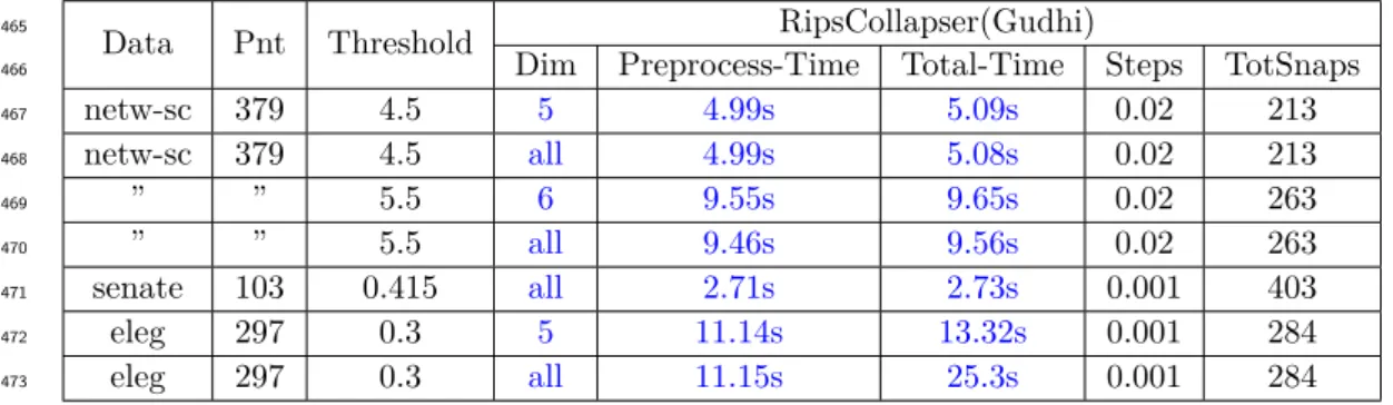 Table 1 The columns are, from left to right: dataset (Data), number of points (Pnt), maximum scale parameter (Threshold), dimension of the collapsed flag-Complex (Dim), time taken to collapse and compute equivalent flag-filtration (Preprocess-Time), total 