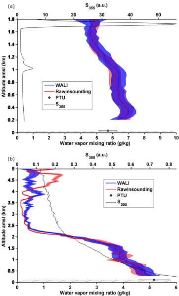 Figure 4. WALI water vapor mixing ratio calibration by comparison to rawinsounding: in Montpellier on 30 October 2012, 22:00 LT (top), and in Palaiseau (Paris area) on 1 September 2012, 01:00 LT (bottom)