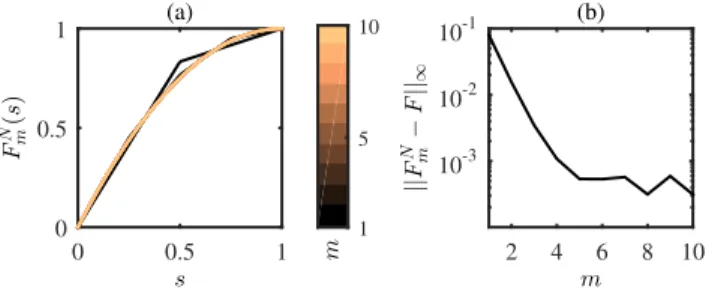 FIG. 1: (a) CDFs F m N of {d(x n , x n+m )} N−m n=0 for the orbit of the ten map starting at x = 0.1 and N = 5 ×10 6 
