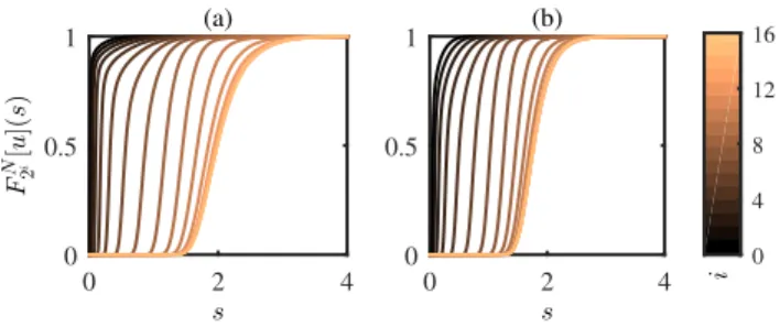 FIG. 2: F 2 N i [u] for the system (a) S 1 and (b) S 5 . The value of i is indicated by the color bar.