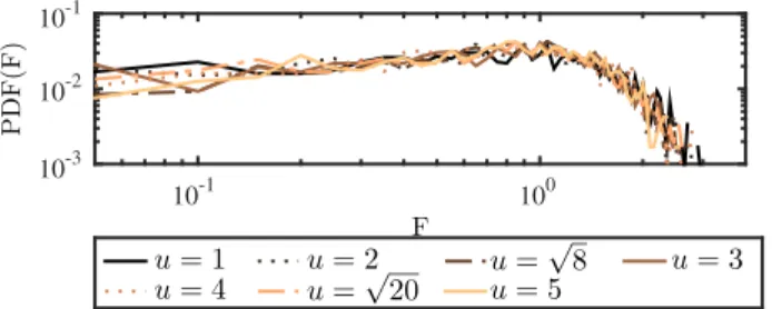 FIG. 7: Probability distribution function of forces, PDF, for all systems considered.