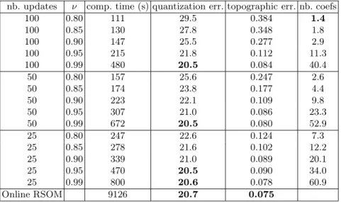 Table 3. Average results for “professional trajectories” (100 random initializations, updates were made with a deterministic design)