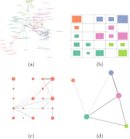 Figure 1  (a) Le graphe initial issu du roman  Les Misérables , (b) La  hitmap  (dans (a) et (b), les couleurs correspondent aux super-classes), (c) Le graphe projeté sur la grille, (d) Le graphe projeté en utilisant les super-classes.