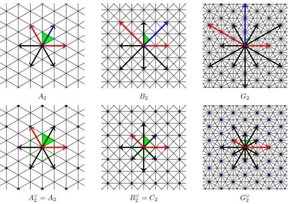 Figure 7: Above: Three root systems and corresponding affine hyperplanes in R 2 . Simple roots are marked in red, the highest root in blue and the fundamental domain in green