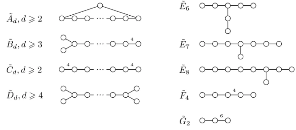 Figure 8: The augmented Coxeter diagram for the ˜ A d triangulation and the notation of the facets of a corresponding simplex.