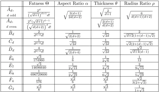 Table 2: The non-normalized values for fatness, aspect ratio, thickness and radius ratio of Coxeter triangulations.