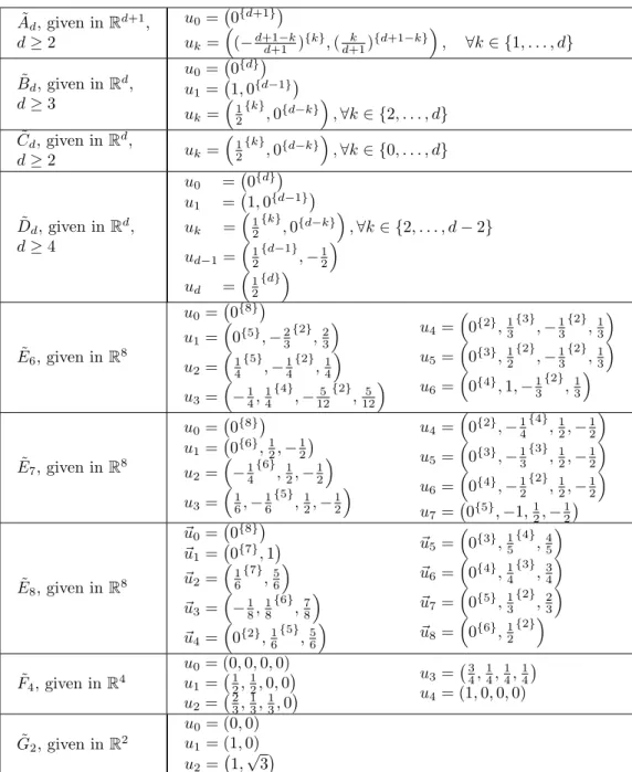 Table 1: Vertices of a simplex per Coxeter diagram type. Although a partial list has been provided by Conway and Sloane [12] we are not aware of any complete explicit overview