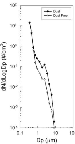 Figure 1. Average aerosol number size distribution at MTC during dust events and dust-free  conditions