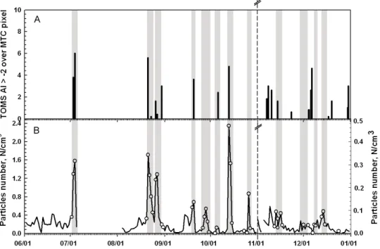 Figure 7. Daily positive values of TOMS-AI for the MTC pixel area (A) and coarse aerosol  concentration recorded at Mt