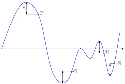 Figure 4: A function f in blue along with the times T i ε and S i ε indicated.