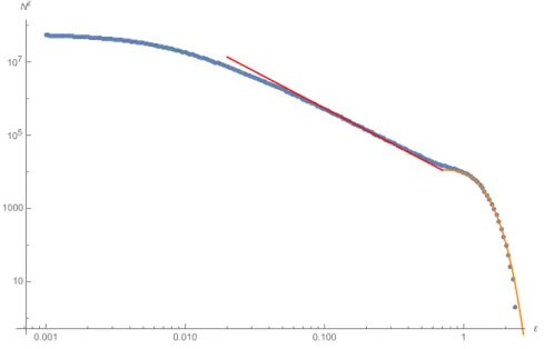 Figure 6: E [N ε ] as calculated by simulations of W t , performed using a stochastic version of Euler’s algorithm and the stochastic differential  equa-tion for W t 