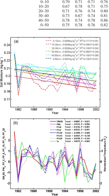 Figure 2 displays the spatial distribution of the linear trends in summer soil moisture in the top 50 cm, precipitation amount and precipitation frequency from 1981 to 2002.