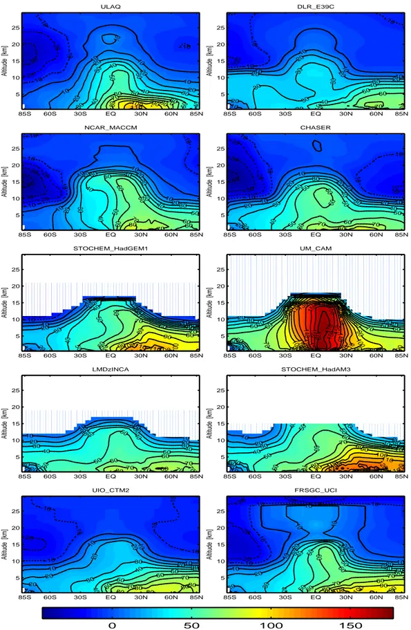 Fig. 2. Annually averaged zonal-mean ozone change (%) between 1850 and 2000 when taking into account chemical change only (“2 minus 1c”)