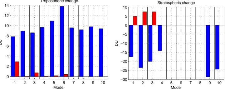 Fig. 3. Change (DU) in the annual-mean (a) tropospheric ozone column and (b) stratospheric ozone column up to 30 km between 1850 and 2000