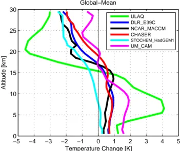 Fig. 4. Annually and globally averaged zonal-mean temperature change (K) between 1850 and 2000 as represented by the difference