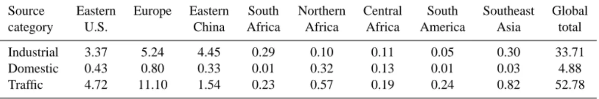 Table 1. Anthropogenic surface NO x emissions for the year 2000 assumed in this study.