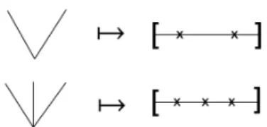 Figure 3: The action of φ on trees with two and three leaves respectively.