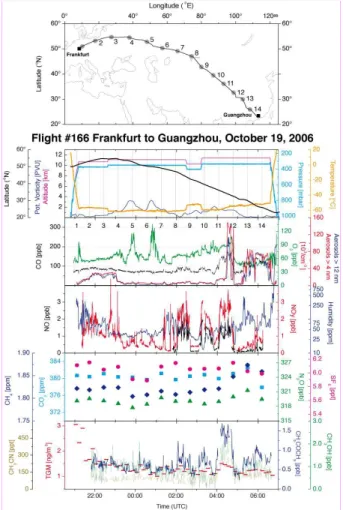 Fig. 9. Overview of the data from flight # 166 (Frankfurt to Guangzhou). The route and the locations of whole air sampling are shown on the map
