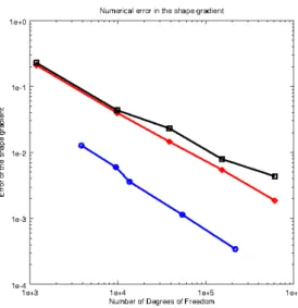 Figure 3: Experimental convergence rate of the error in the shape gradient computed using the surface expression based on the pure displacement formulation (black squares), the corresponding volumetric expression (red diamond) and the dual mixed formulatio