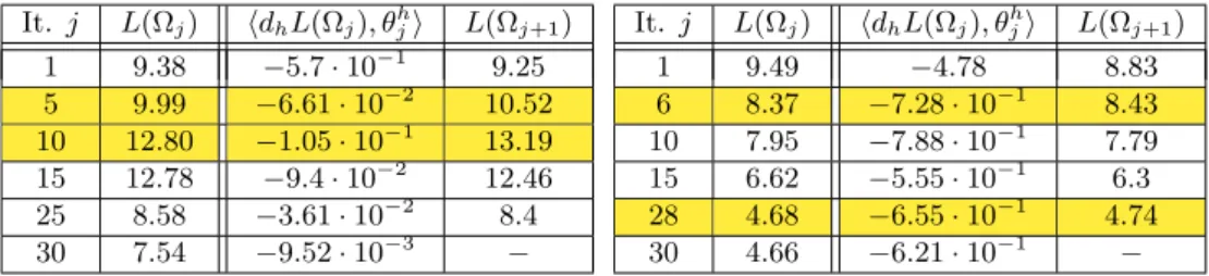 Table 1: Boundary Variation Algorithm based on the pure displacement formulation (left) and on the dual mixed formulation (right) of the linear elasticity problem