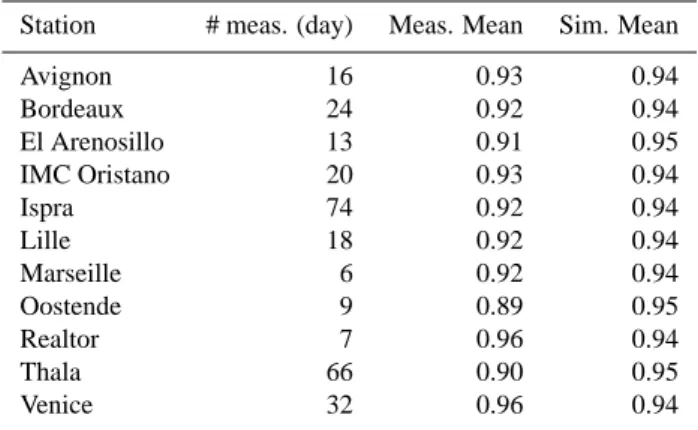Table 4 shows the average of SSA retrieved from AERONET measurements and the averaged simulated SSA at the same stations and the same time