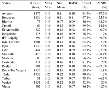 Table 2. Definitions of the statistics used in the study. (o i ) i and (c i ) i are the observed and the modeled concentrations at time and location i, respectively