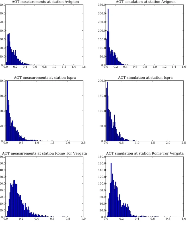 Fig. 4. AOT histograms for AERONET measurements (left) and simulation (right) at stations Avignon (up), Ispra (midle) and Rome Tor Vergata (down).