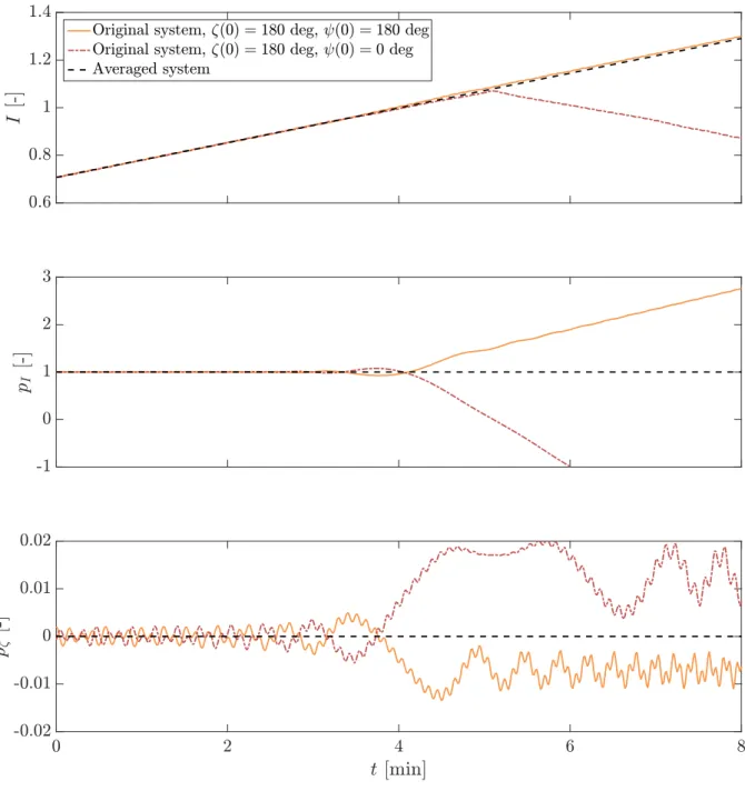 Figure 5: Resonance crossing.