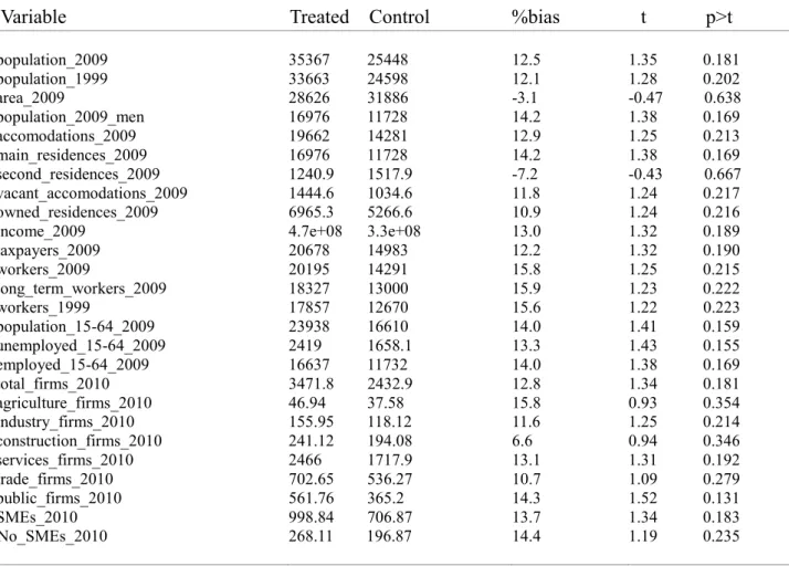 Table 1: PS Test