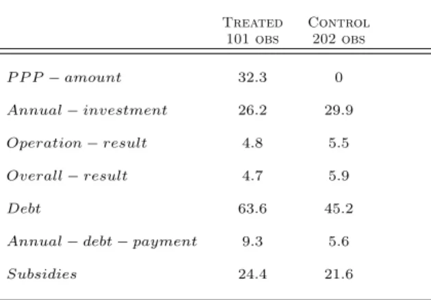 Table 3: Panel Dataset Description Treated Control 101 obs 202 obs P P P ≠ amount 32.3 0 Annual ≠ investment 26.2 29.9 Operation ≠ result 4.8 5.5 Overall ≠ result 4.7 5.9 Debt 63.6 45.2