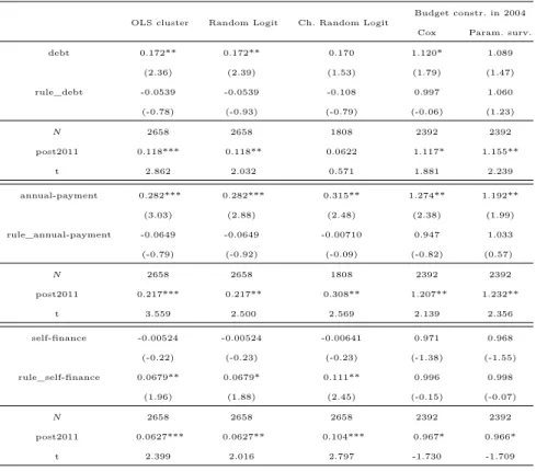 Table 6: Robustness Check Summary