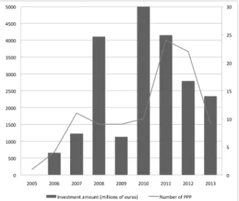 Figure 1: PPP trend in France: Number of projects and amount at the municipal level