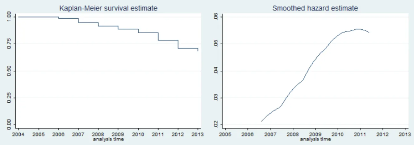 Figure 3: Survival and Hazard Rate Curves