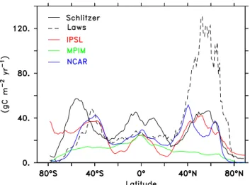 Fig. 9. Left column: time series of observation-based (top) and modelled (others) primary production (PP) anomalies for the global (green; left scale) and the low-latitude, permanently stratified ocean (black; left scale), which has annual mean SSTs above 