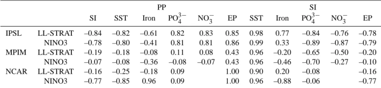 Table 2. Correlation coefficients of local PP and stratification (SI) anomalies versus the anomalies of different variables averaged over the area of the low-latitude, stratified ocean (LL-STRAT) and the Nino3 Box (NINO3; 150 ◦ W–90 ◦ W, 5 ◦ S–5 ◦ N).