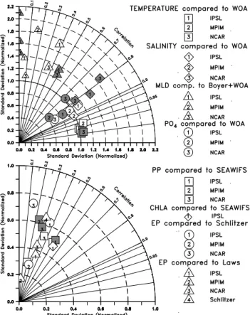 Fig. 1. Top: Taylor diagram showing the correspondence between model results and observations for 3-D fields weighted by volume of annual mean temperature (squares), salinity (diamonds) and PO 3− 4 concentration (circles), as well as 2-D fields of MLD (sma