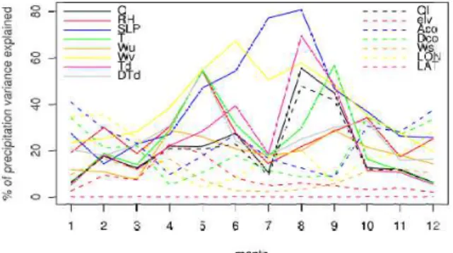 Fig. 2. Percentage of (a) precipitation and (b) temperature variance explained for each month by each predictor separately.