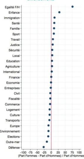 Graphique 1 – Division sexuée sur l’ensemble des amendements