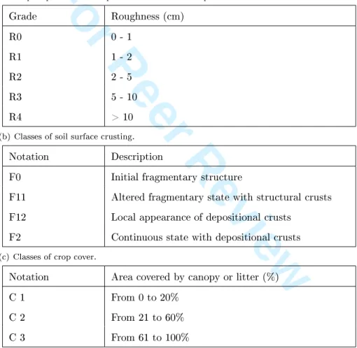Table 2: Classication of soil surface characteristics according to Le Bissonnais et al., 2005.