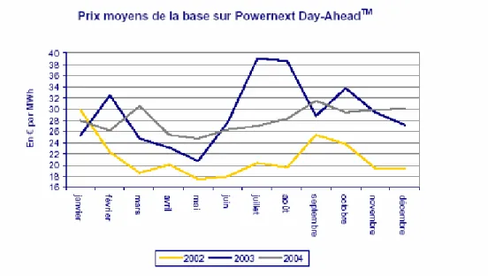 Figure 5 : Source Bilan Statistique 2004 Powernext 