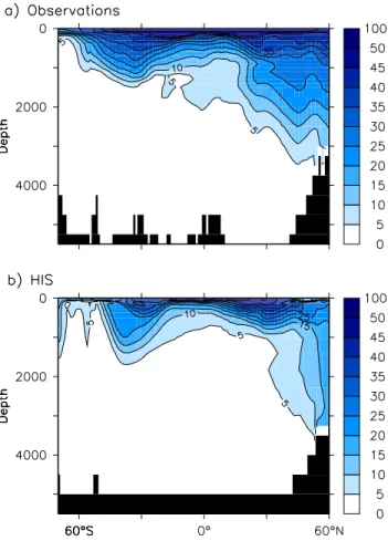 Figure 1. Zonal means of anthropogenic dissolved inorganic carbon (DIC) in the Atlantic basin (a) estimated from observations [Sabine et al., 2004], and (b) modeled in the HIS simulation at year 1994