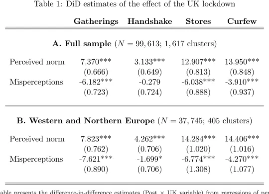 Table 1: DiD estimates of the effect of the UK lockdown Gatherings Handshake Stores Curfew A