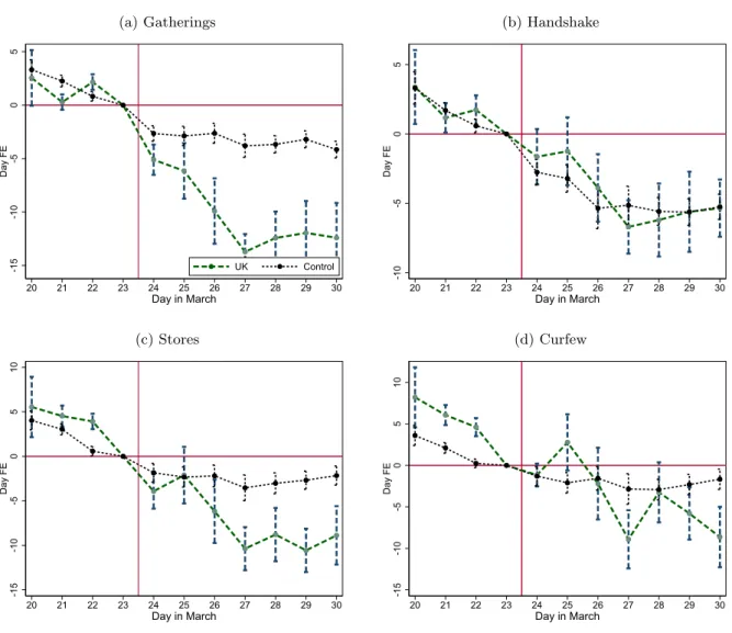 Figure 4: Time pattern of misperceptions in the UK and the control group (a) Gatherings -15-10-505Day FE 20 21 22 23 24 25 26 27 28 29 30 Day in March UK Control (b) Handshake-10-505Day FE202122232425 26 27 28 29 30Day in March (c) Stores -15-10-50510Day F