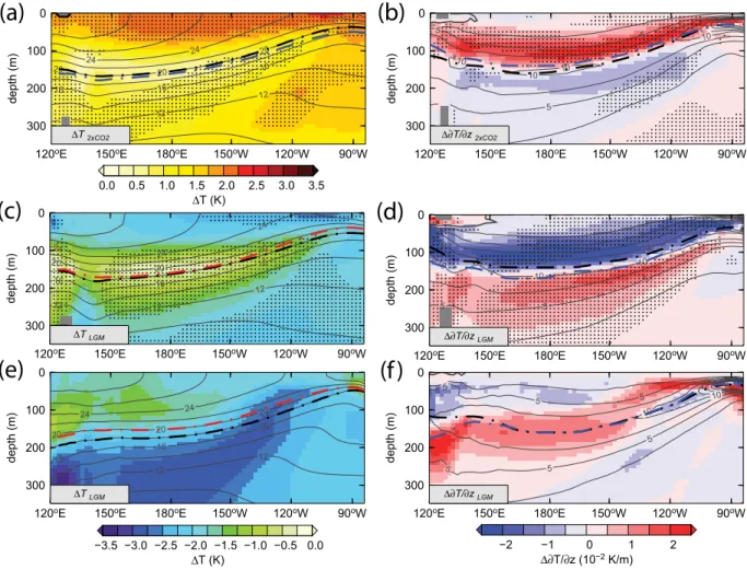 Figure 10. Response of the equatorial thermocline to 2xCO2 and LGM forcing. Multimodel change in equatorial Pacific Ocean (a) temperature and (b) vertical temperature gradient (∂T/∂z) simulated by six  cou-pled GCMs in response to 2xCO2 forcing