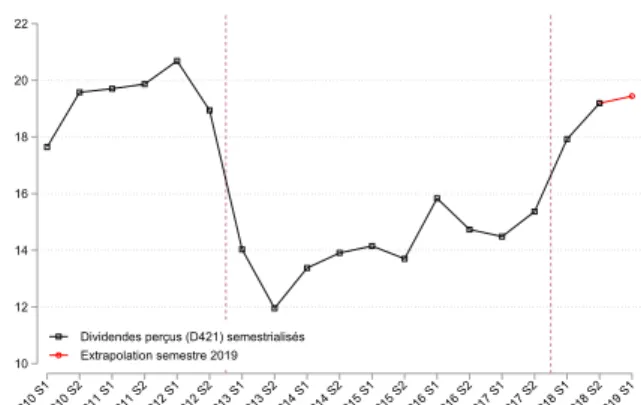 Figure 1: Changes in dividends received by households – national accounts 10121416182022 2010 S12010 S22011 S12011 S22012 S12012 S22013 S12013 S22014 S12014 S22015 S12015 S22016 S12016 S22017 S12017 S22018 S12018 S22019 S1 Dividendes perçus (D421) semestri