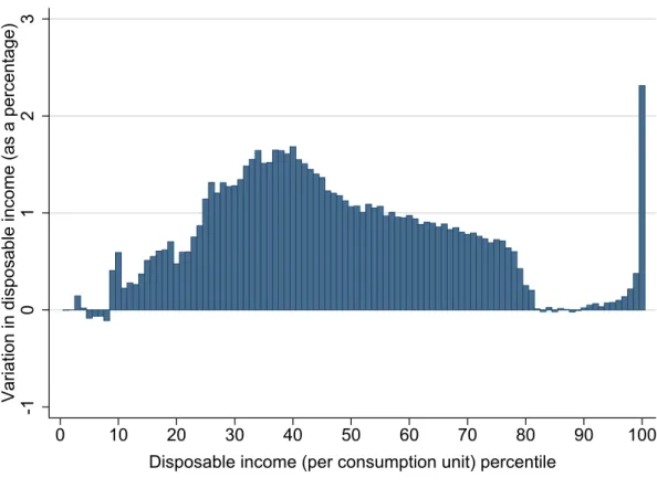 Figure 1: Eﬀects of the 2019 budget on households’ disposable income